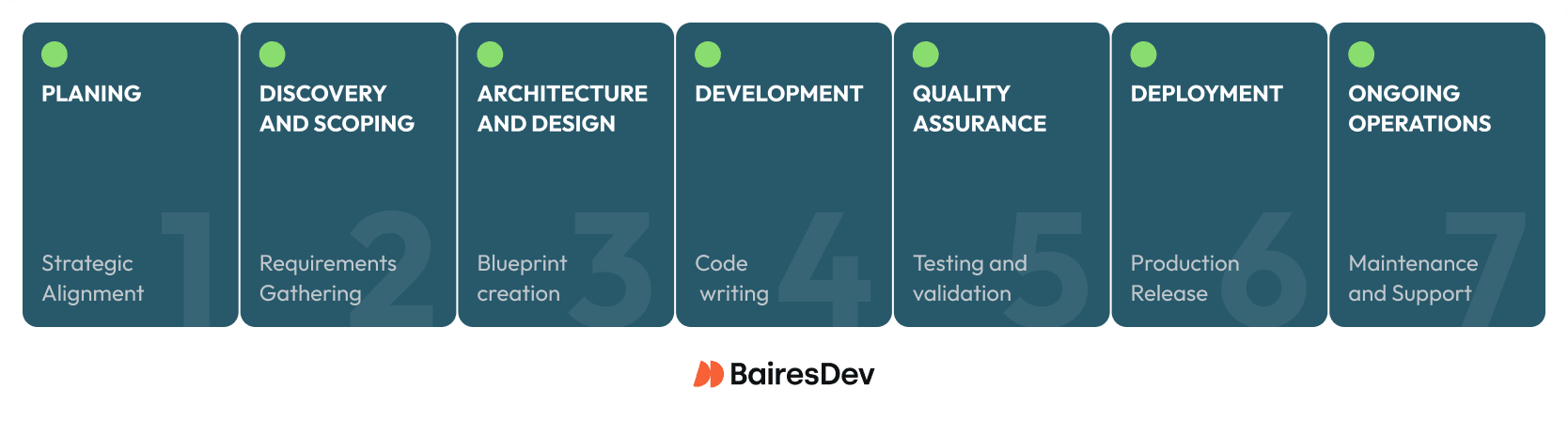 Horizontal flow diagram depicting the seven phases that make up the software development life cycle.