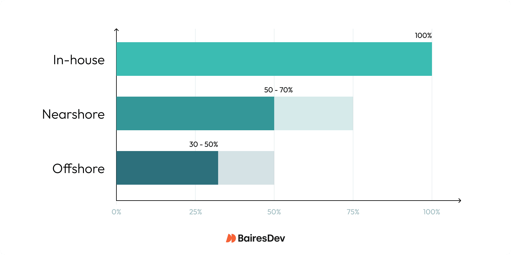 Bar chart comparison of In-house vs nearshore vs offshore costs for a team of 5 software engineers.