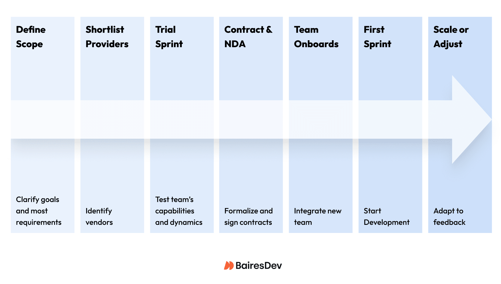 Horizontal flowchart showing the different steps of outsourcing software development projects.