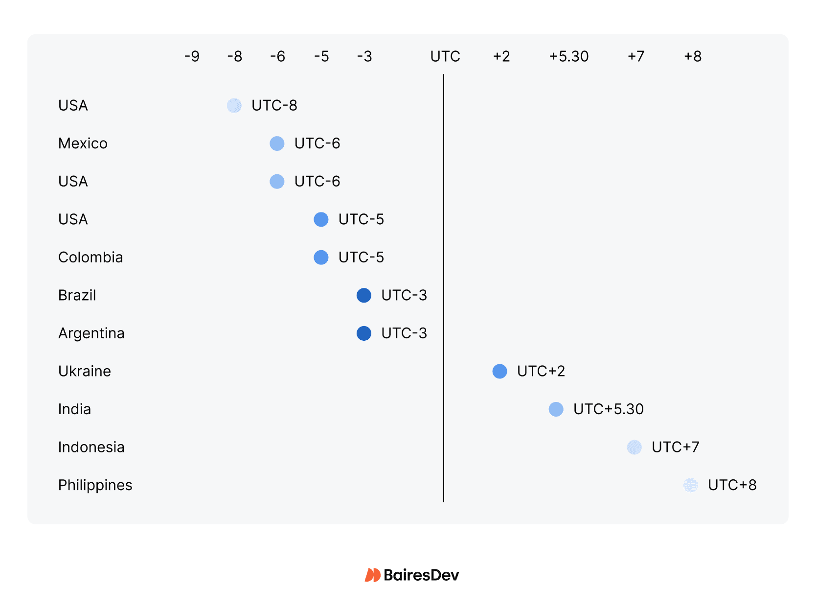 Global tech hub timezones: 11 cities from San Francisco (UTC-8) to Manila (UTC+8), showing relative offsets for coordinating across Americas, Europe, and Asia.