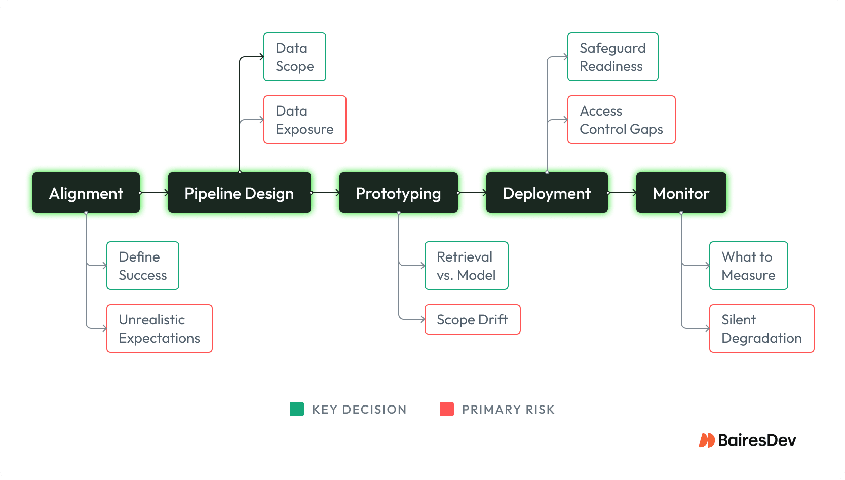 Five-phase AI implementation flow (Alignment through Monitoring), each with a key decision and primary risk