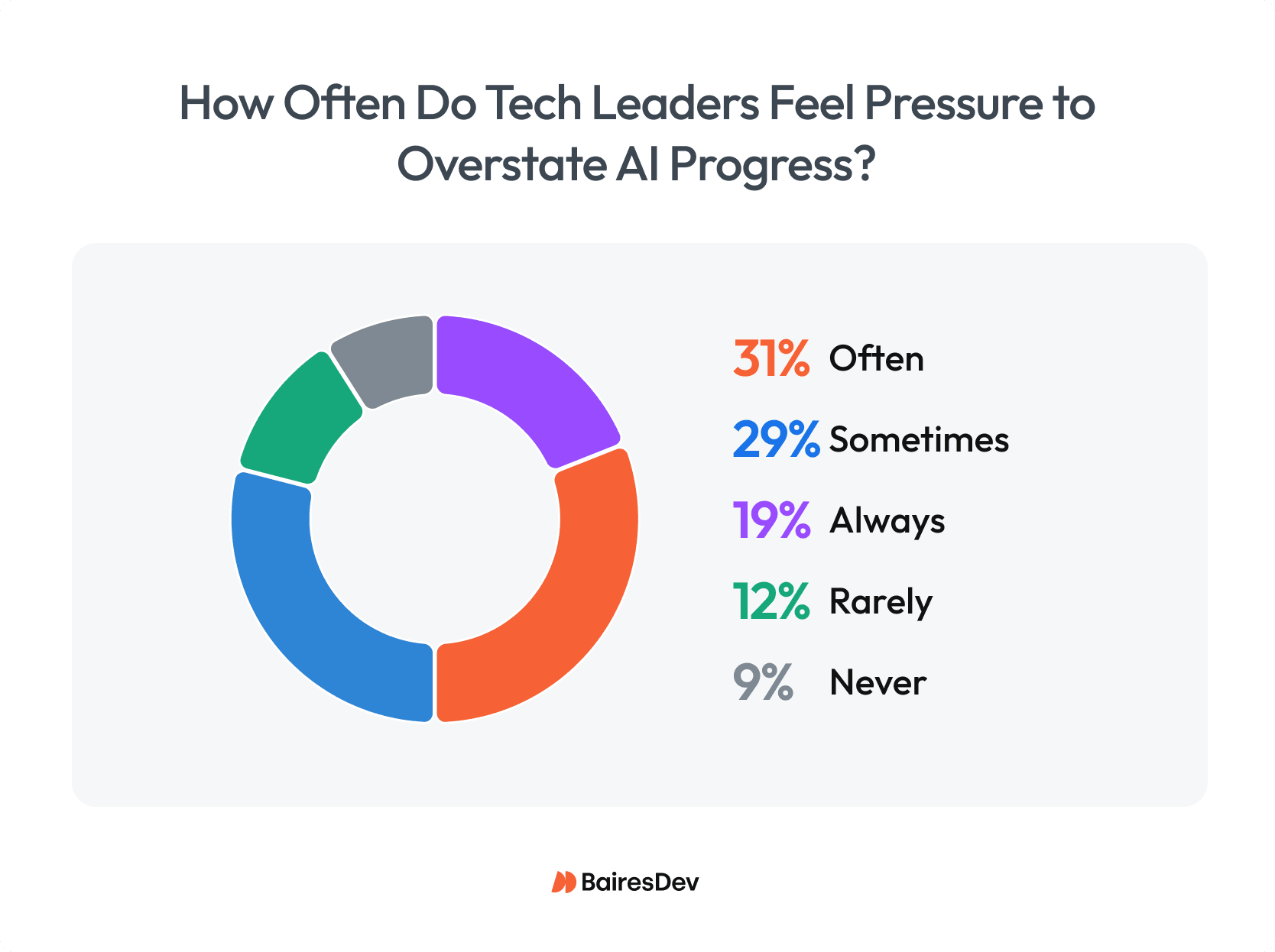 Chart showing how frequently senior tech leaders feel pressure to overstate AI progress to satisfy stakeholders, with 79% reporting this pressure at least sometimes.