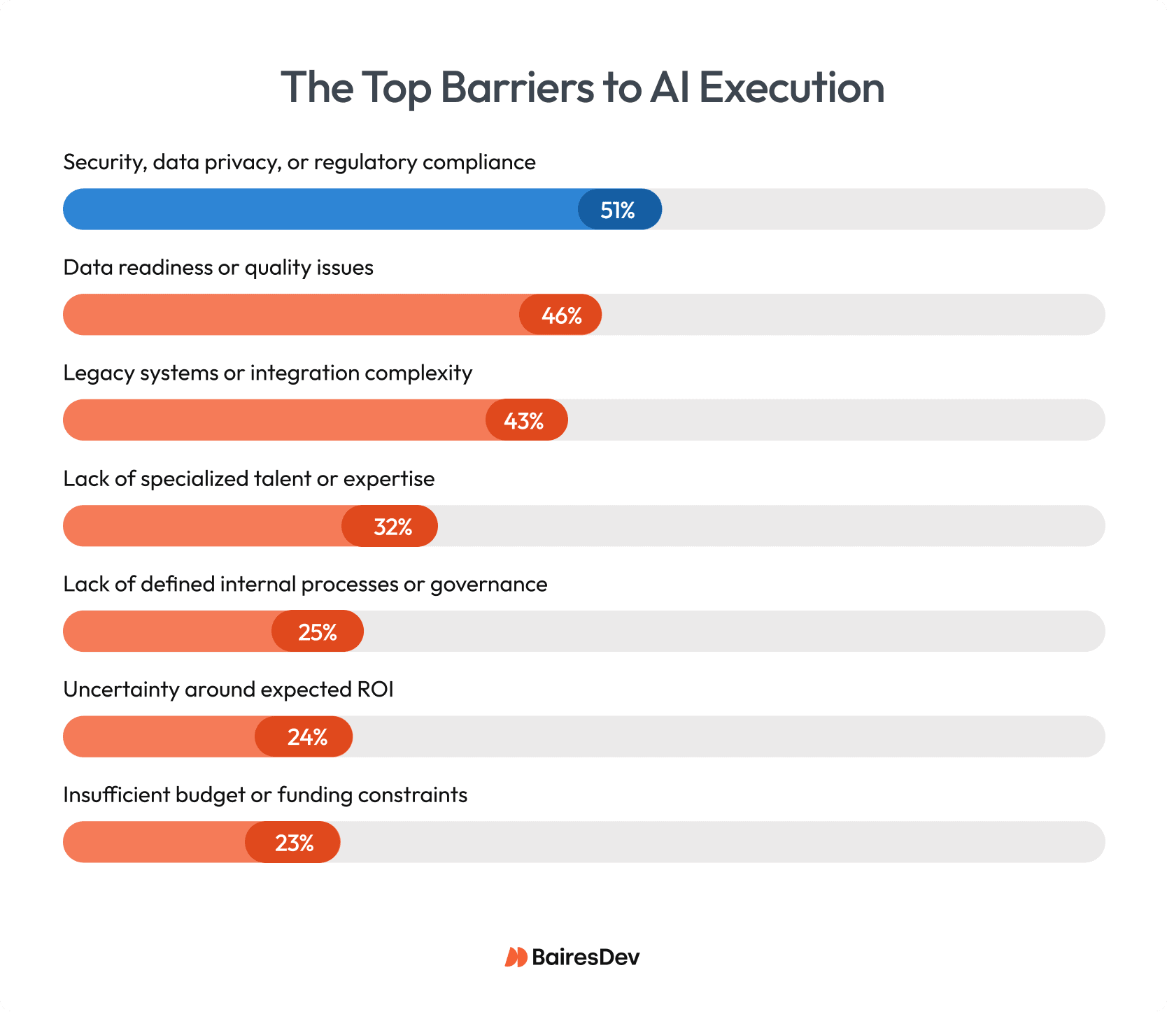Chart ranking the most commonly cited barriers to AI initiative execution, led by security concerns and data quality issues ahead of talent shortages.