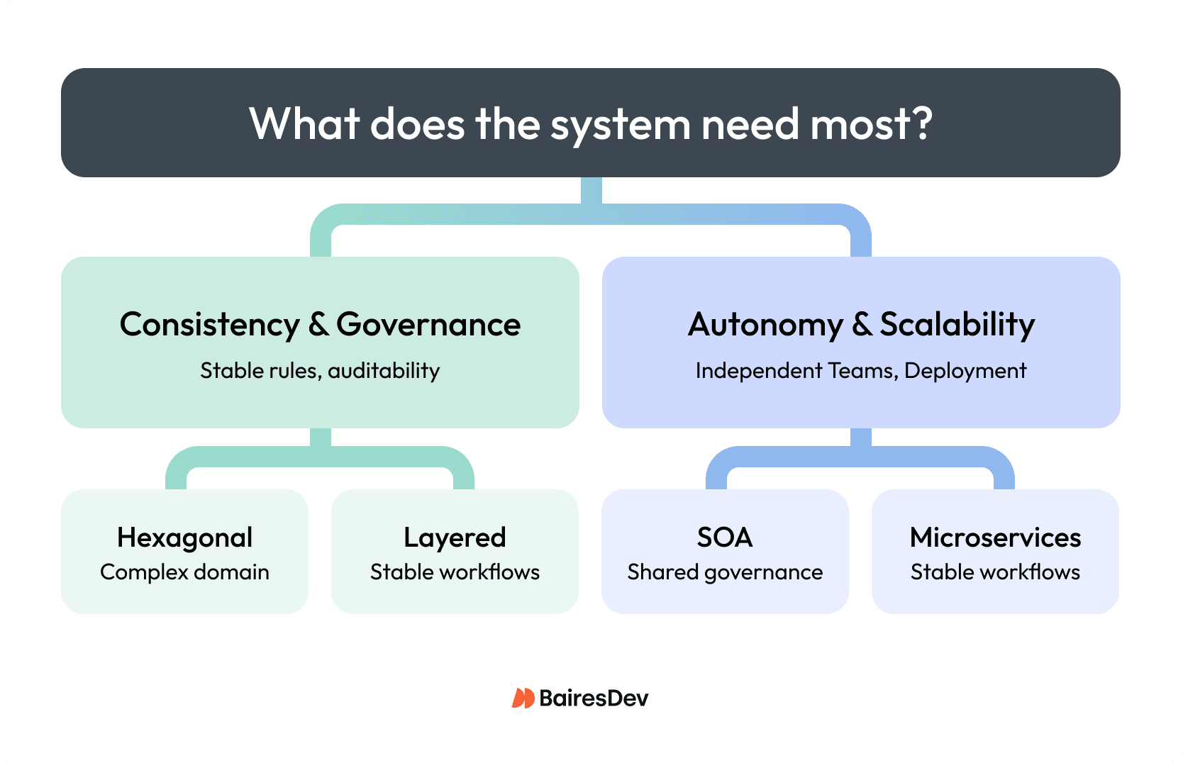 Decision flowchart for selecting architecture patterns, branching from consistency (layered, hexagonal) to autonomy (SOA, microservices), with event-driven as an overlay.