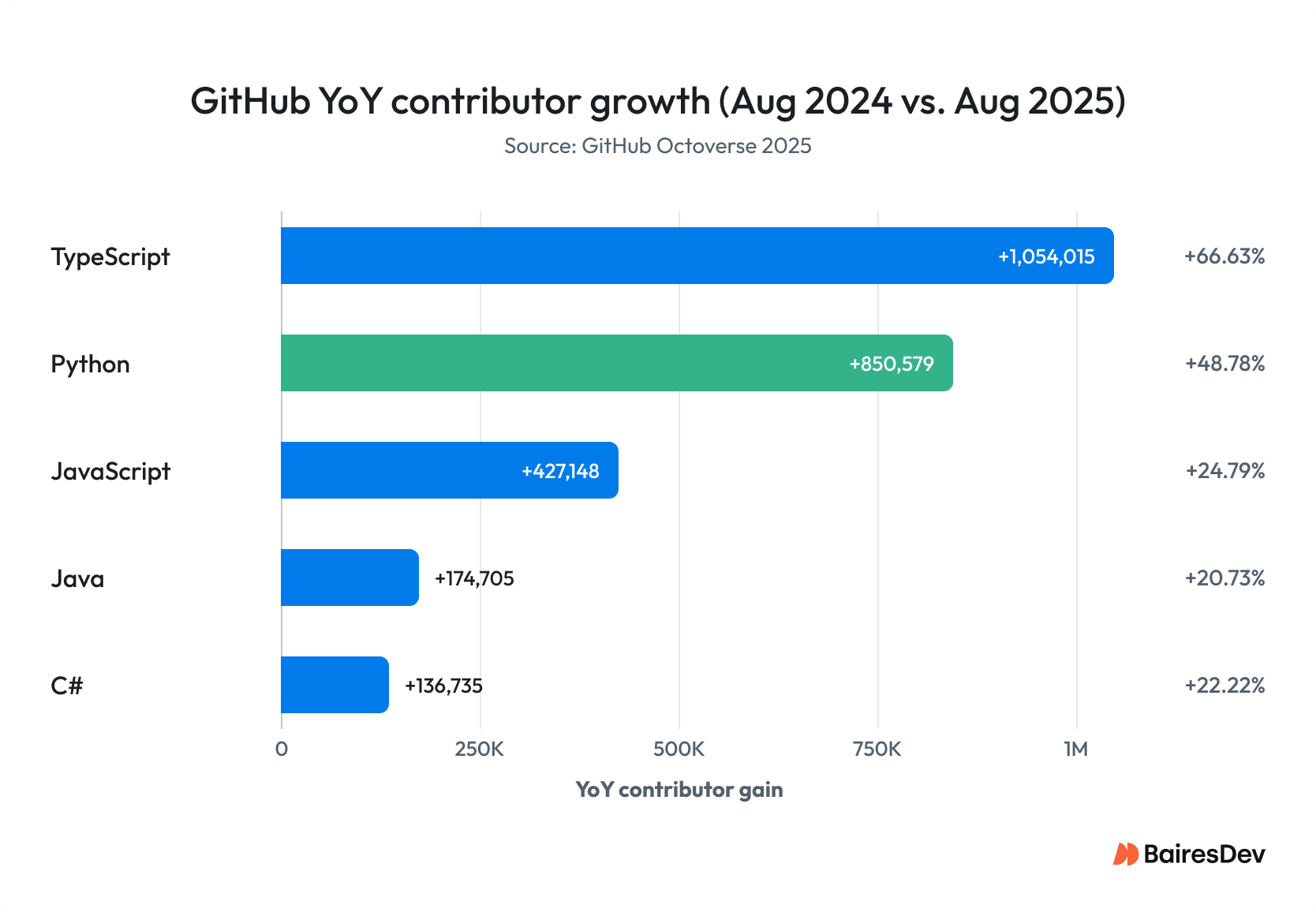 A horizontal bar chart comparing YoY contributor gain for top programming languages. TypeScript leads, followed by Python, JavaScript, Java, and C#.