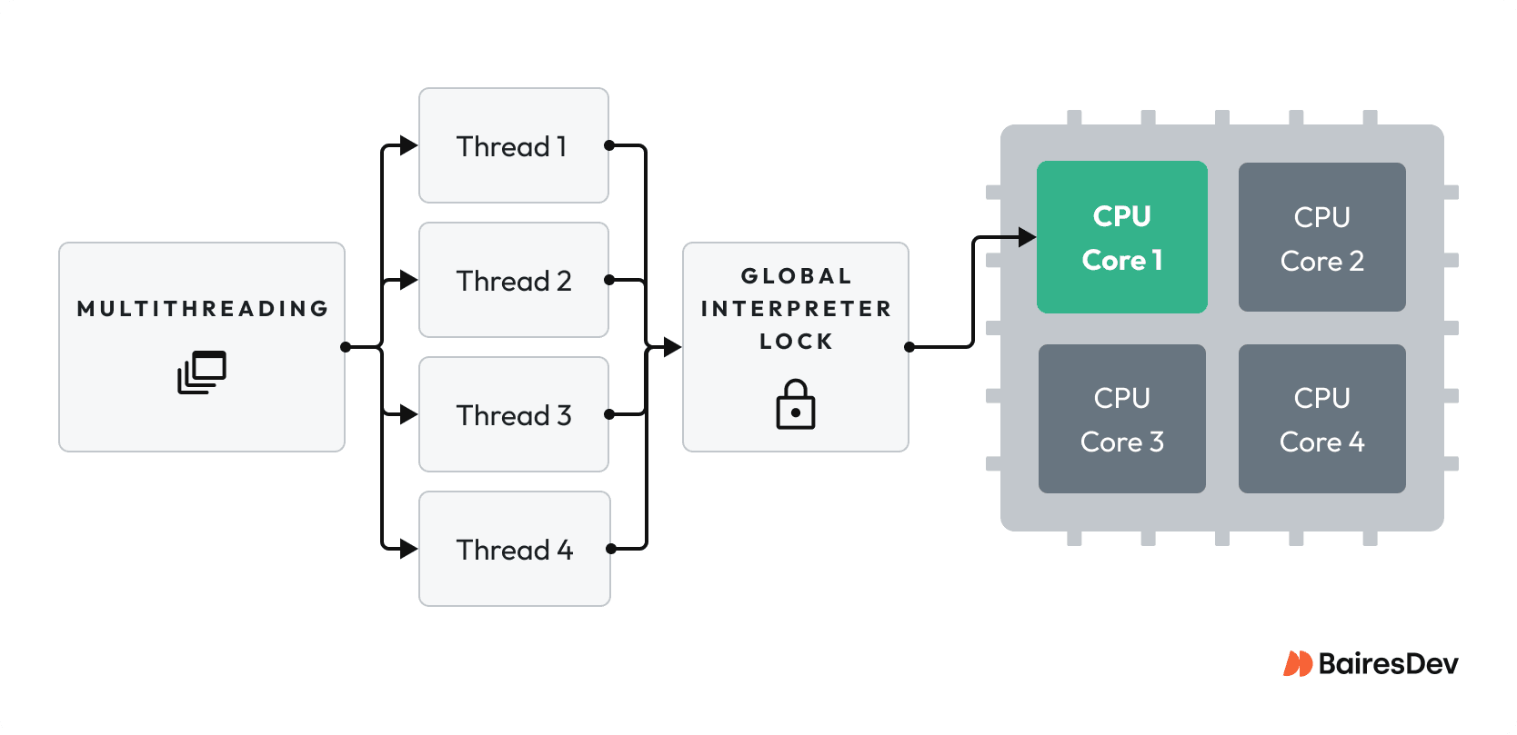 A simple flowchart diagram titled "Python Global Interpreter Lock (GIL)" showing four threads converging into a single GIL, which connects to only one green, active CPU core in a quad-core processor model.