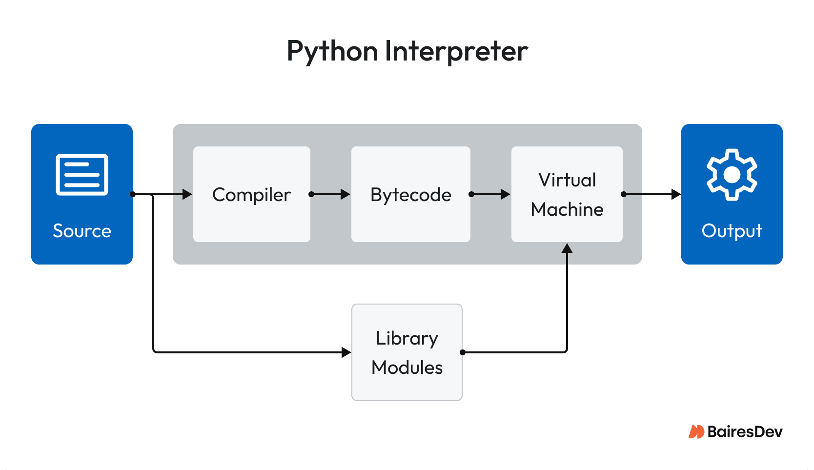 A flowchart showing Python code from Source, compiled into Byte Code, executed by a Virtual Machine, with Library Modules, to produce output.