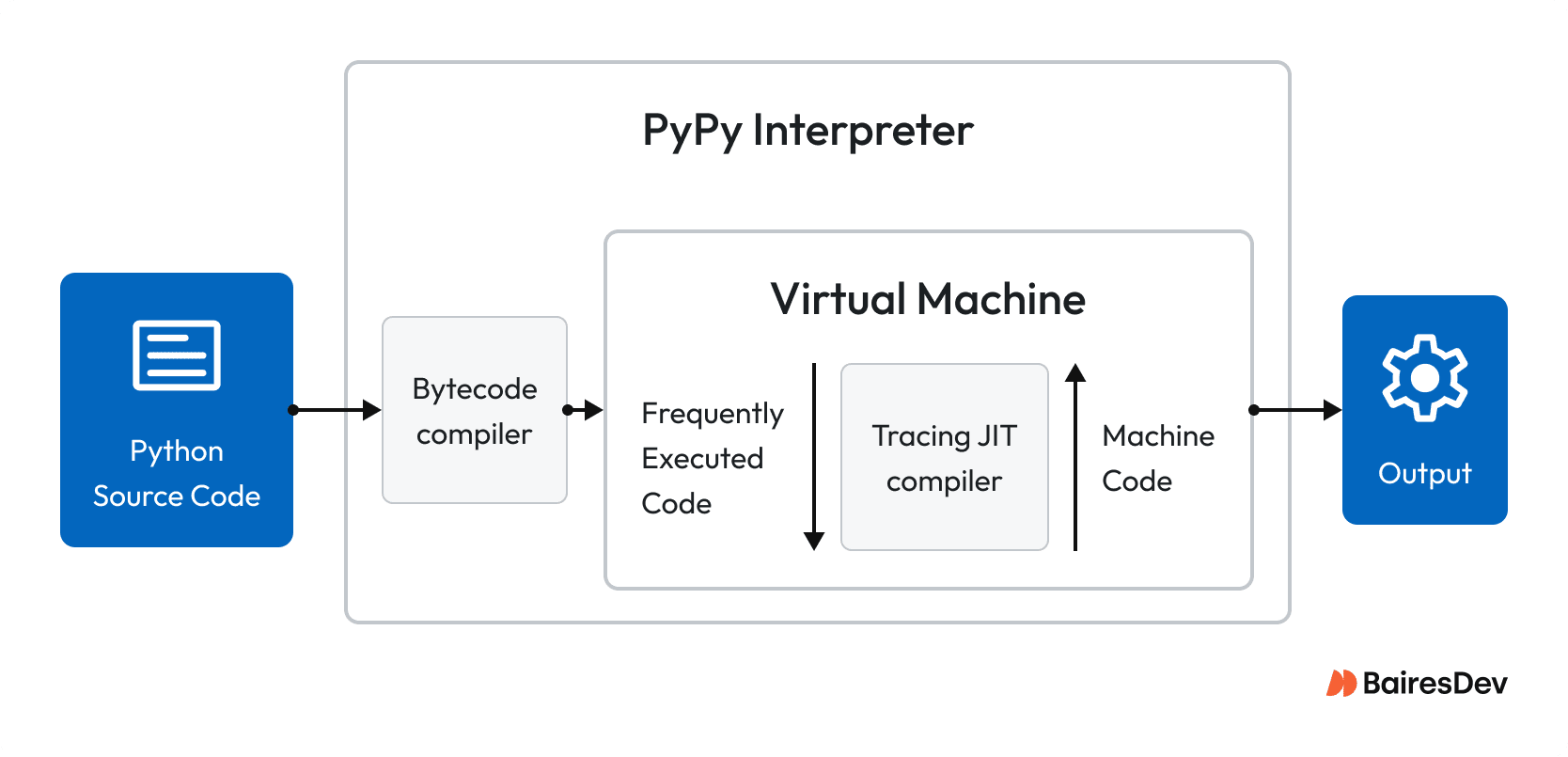 github - zehnpaard python-bytecode-interpreter: based... The State of Python