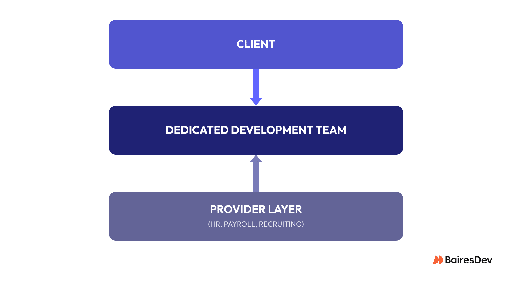 Three-tier diagram: CLIENT on top, DEDICATED DEVELOPMENT TEAM in the middle, PROVIDER LAYER on the bottom. Arrows show workflow and operational support.