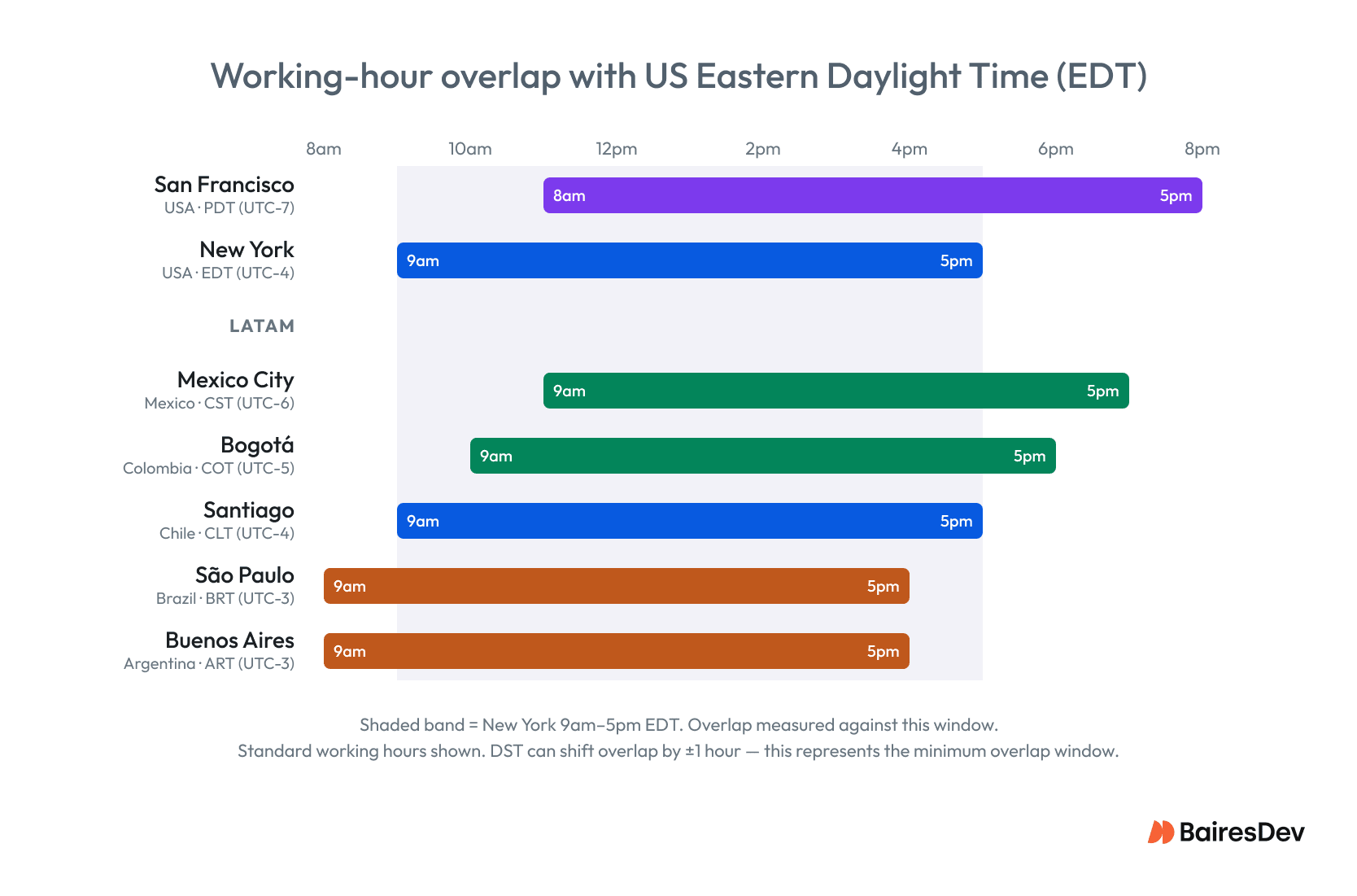 A graphic illustration of timezone overlap for major tech hubs and capitals in NAMER and LATAM.