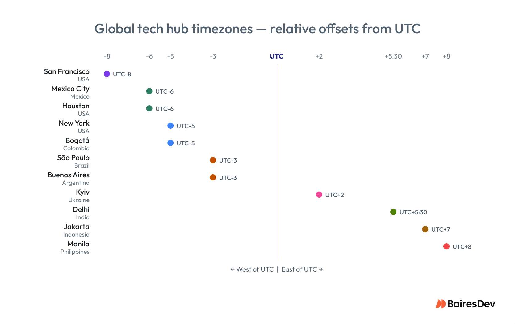 Global tech hub timezones: 11 cities from San Francisco (UTC-8) to Manila (UTC+8), showing relative offsets for coordinating across the Americas, Europe, and Asia.