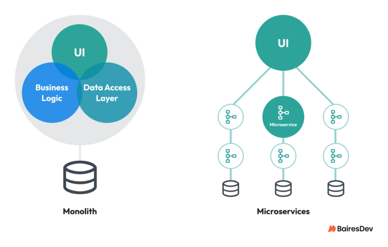 Microservices Architecture: Core Components, Design Patterns and Tradeoffs