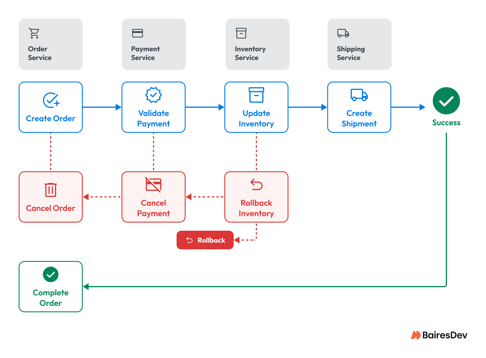 Saga pattern diagram showing an order workflow with forward steps, compensating rollback actions, success, and complete order across order, payment, inventory, and shipping services.