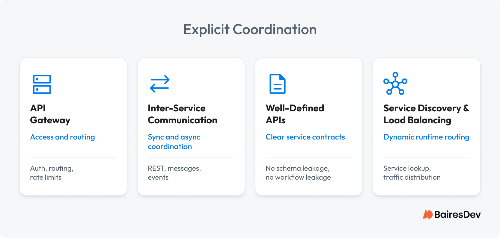 Microservices core components shown as four cards: API gateway, inter-service communication, well-defined APIs, and service discovery/load balancing.
