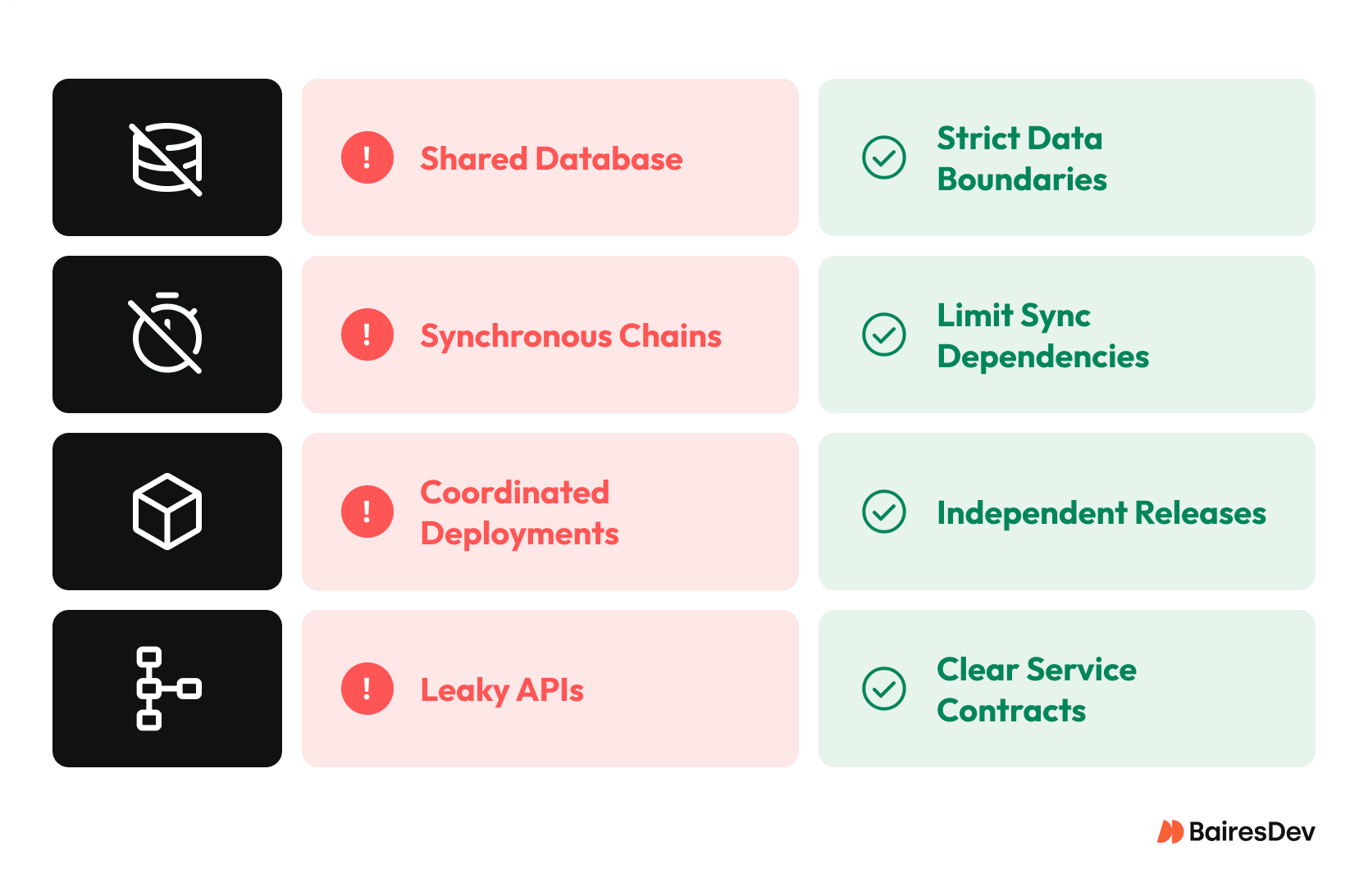 Illustration of four distributed monolith failure modes with paired fixes: shared database, synchronous chains, coordinated deployments, and leaky APIs.
