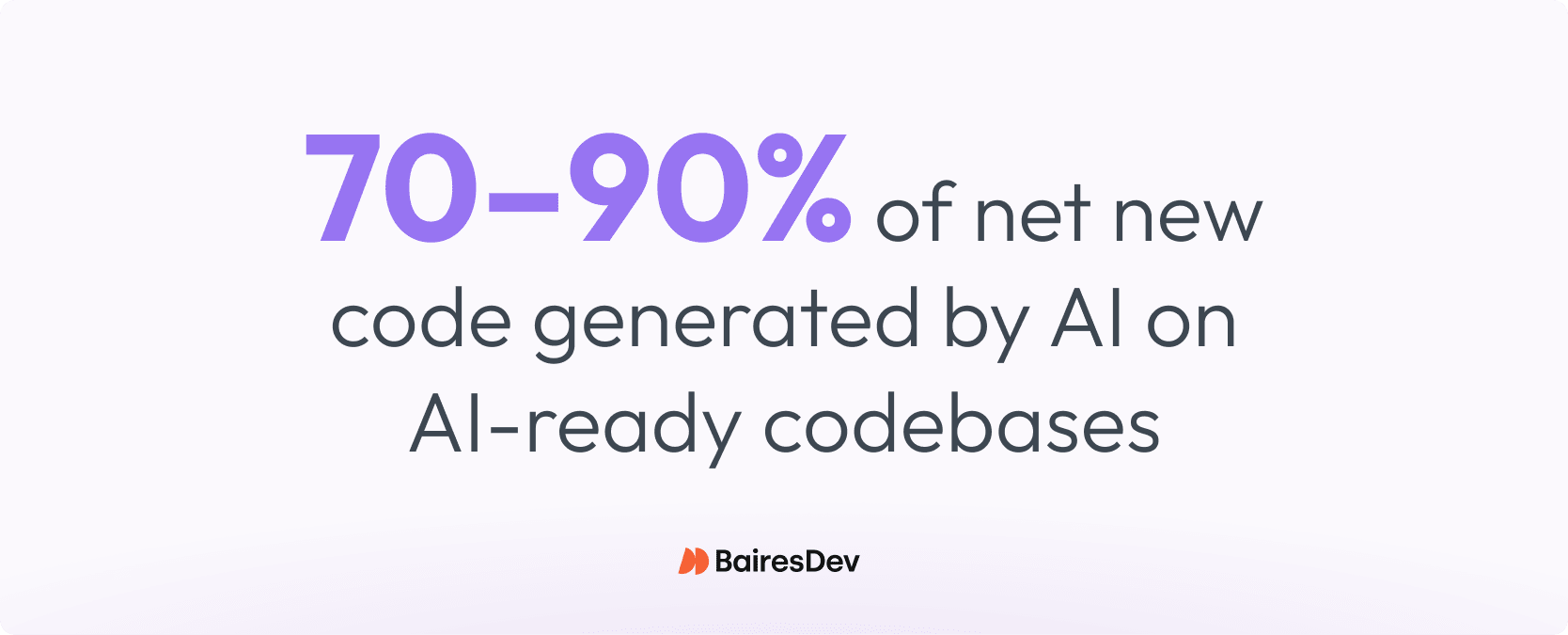 70–90% of net new code generated by AI on AI-ready codebases (Caption: Based on Bryon Jacob's experience across AI-ready codebases.)