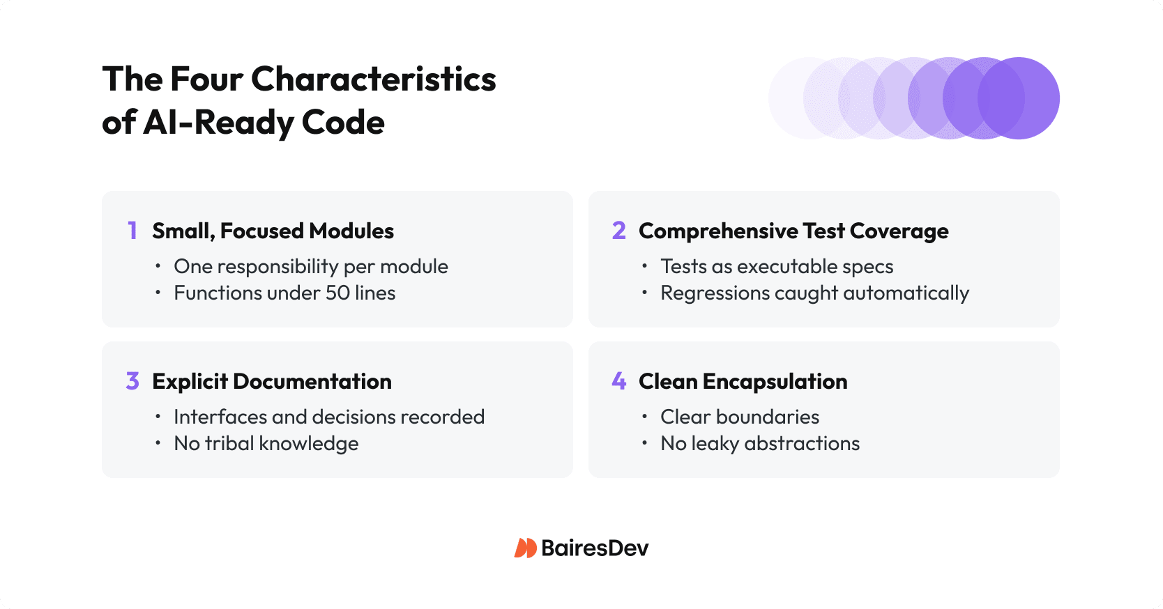 Diagram outlining the four characteristics of AI-ready code: small focused modules, comprehensive test coverage, explicit documentation, and clean encapsulation.