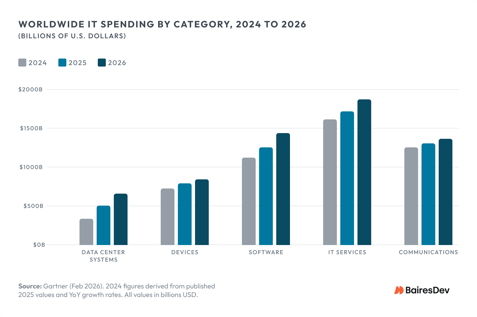 Grouped bar chart comparing worldwide IT spending across five categories (2024 to 2026). Data center systems nearly double, software outsourcing industry and IT services grow steadily.