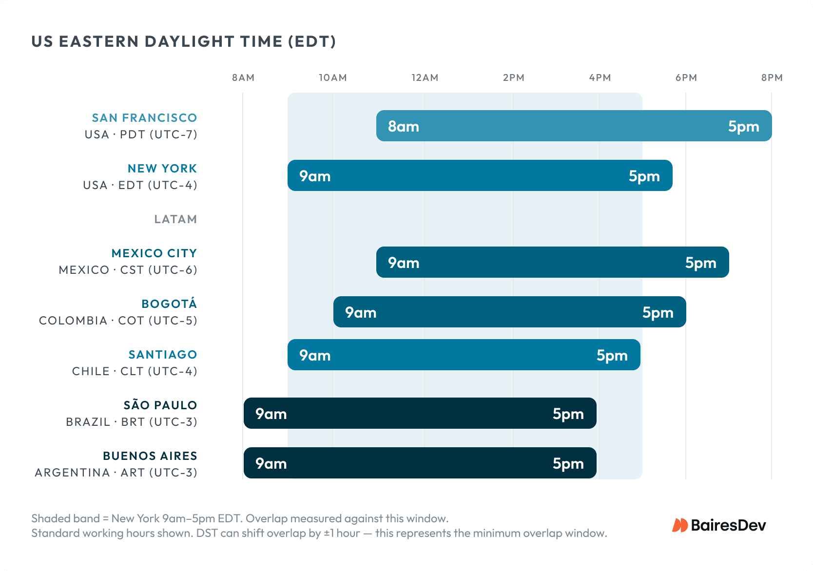 Working hours overlap in the Americas: 9 cities from San Francisco (UTC-8) to Buenos Aires (UTC-3) showing the overlap window.