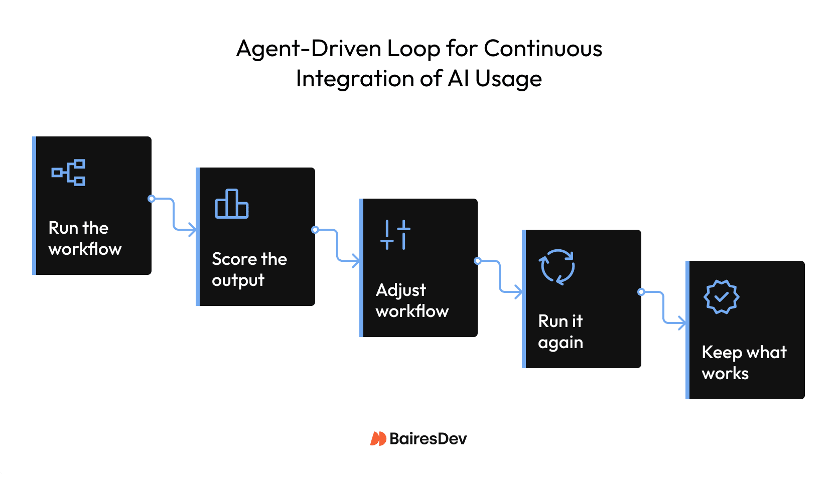 Flowchart showing an agent-driven loop for continuous AI integration, including workflow execution, output scoring, workflow adjustment, iteration, and optimization retention.