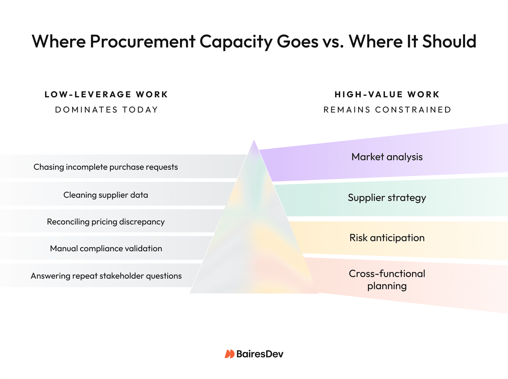 Diagram comparing low-leverage procurement tasks like manual validation and data cleanup with higher-value strategic work such as market analysis, supplier strategy, and risk anticipation.