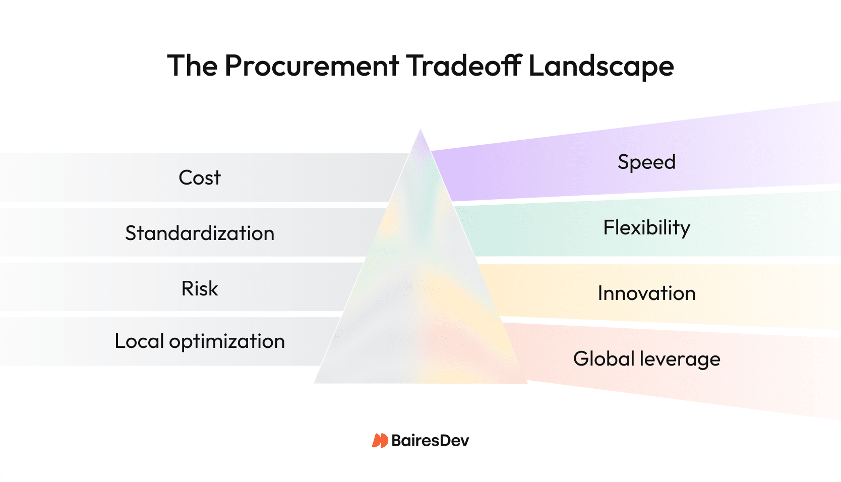 Diagram illustrating procurement tradeoffs between cost, standardization, risk, and local optimization versus speed, flexibility, innovation, and global leverage using a prism-style visual metaphor.