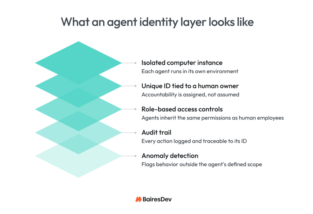 Diagram of agent identify layers