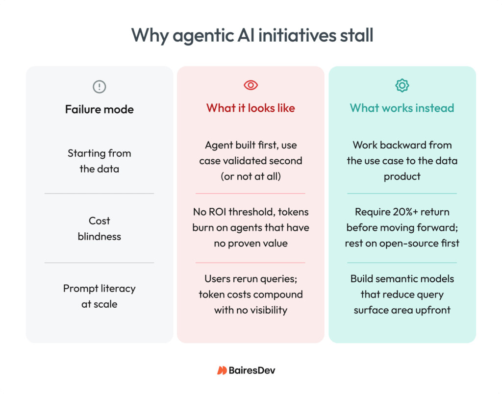 Diagram of why agentic initiatives stall