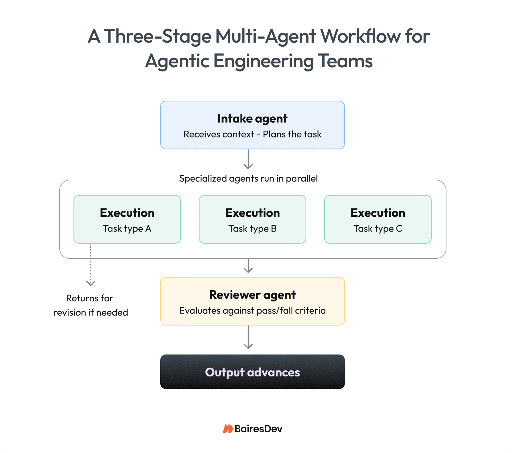 Three-stage multi-agent workflow for agentic engineering teams, showing intake, parallel task execution, review, and iterative quality control.