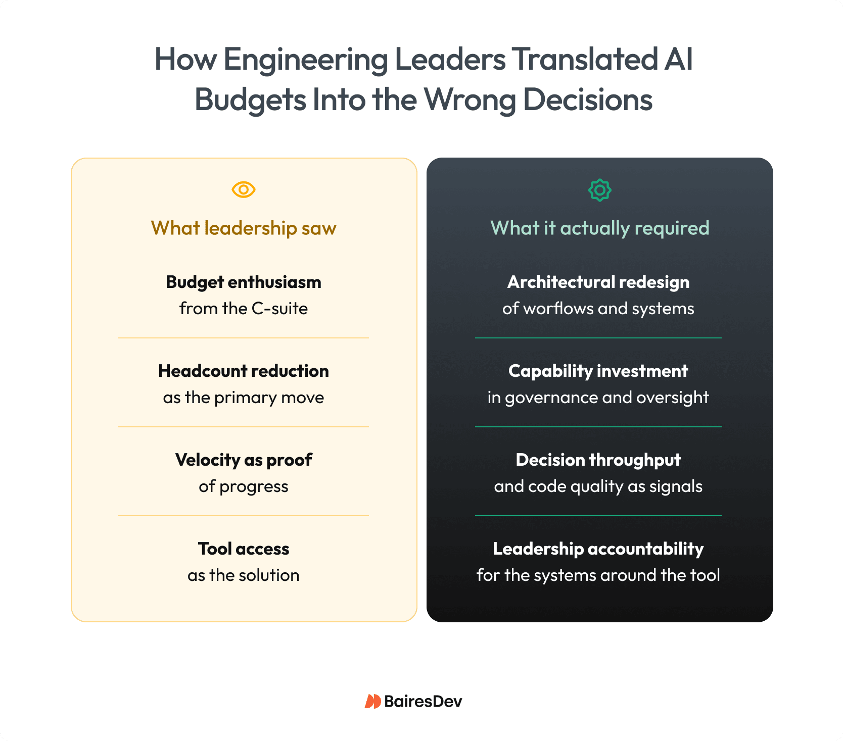 How engineering leaders misallocated AI budgets by prioritizing headcount cuts and tool access instead of governance, architecture, and accountability.