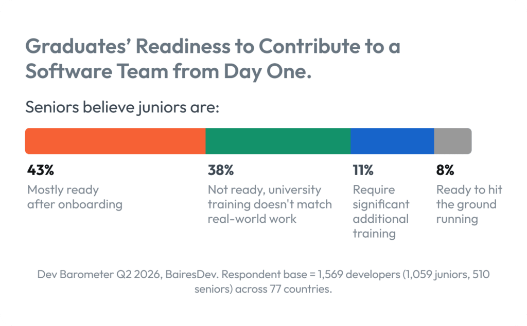 Diagram showing the perceived graduates' readiness to join software teams