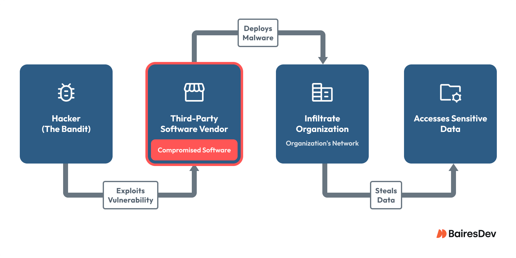 Diagram of the path of a bandit who targets a vendor of third party software implemented by an org to access that organization's data.