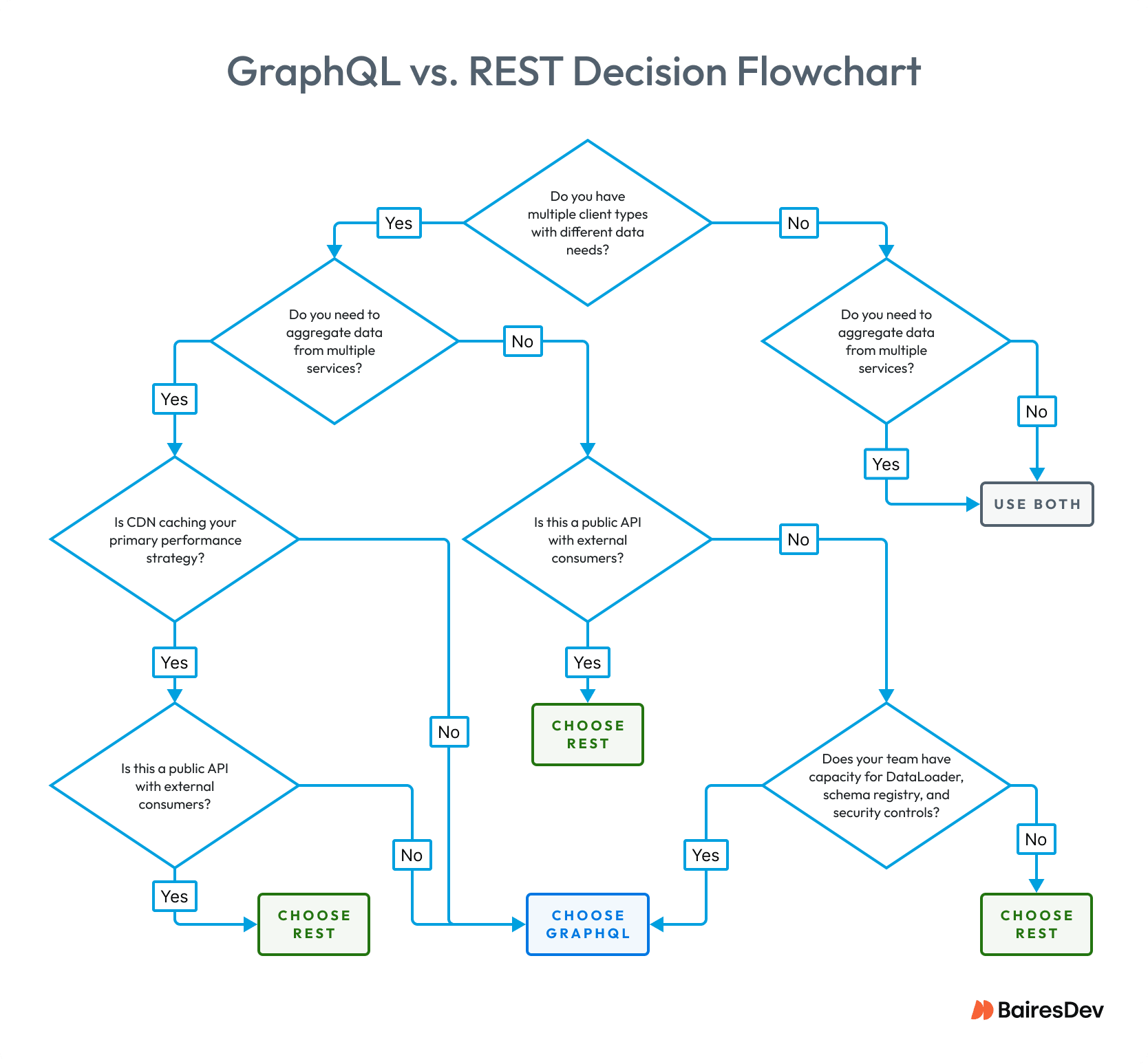 A detailed decision flowchart titled 'GraphQL vs. REST Decision Flowchart' with numerous yes/no paths leading to results: Choose GraphQL, Choose REST, or Use both.