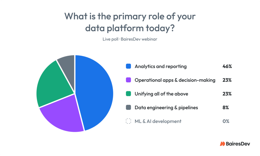 Pie chart with poll results on role of data platforms in enterprises