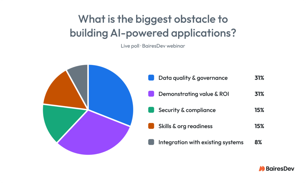 Pie chart with poll results on obstacles to building AI applications