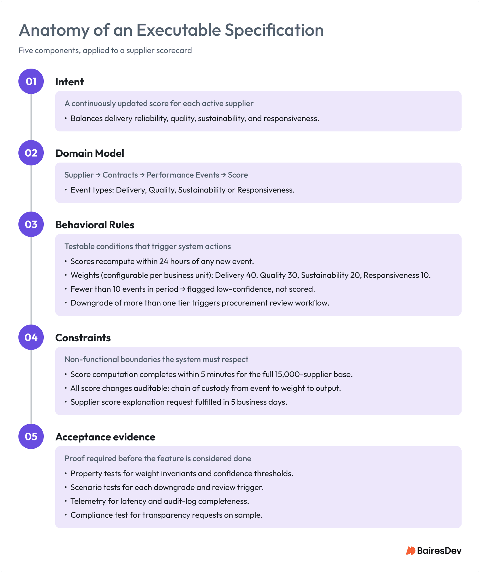 Five components applied to a supplier scorecard feature. Details composited and abstracted from real engagements.