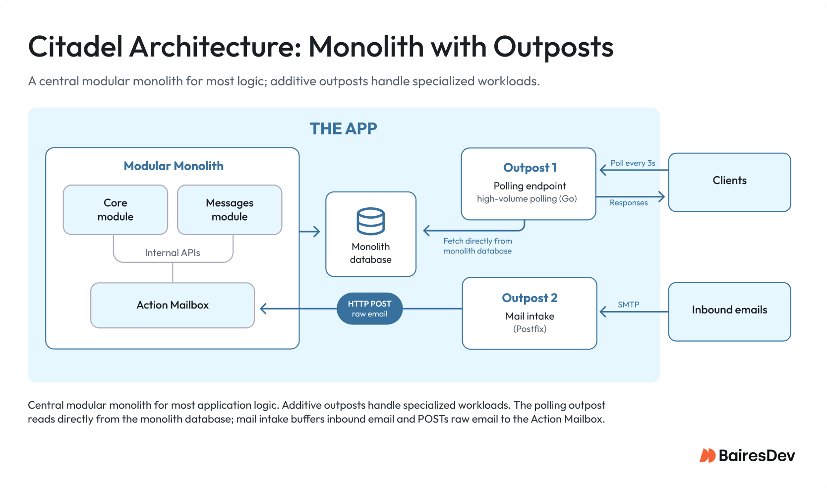 Citadel architecture diagram. A modular monolith sits at the center: Core module and Messages module talk to a shared database through internal APIs. Two outposts orbit it. The polling endpoint (written in Go) fields client requests every 3 seconds and reads directly from the monolith database. On the other side, a Postfix mail intake receives inbound emails over SMTP, buffers them to disk, then forwards raw email to the monolith's Action Mailbox via HTTP POST.