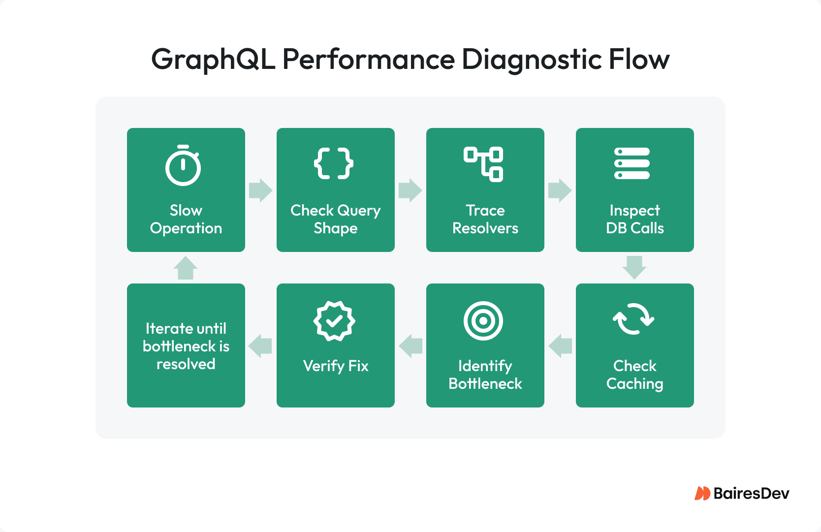 Flowchart showing a GraphQL performance diagnostic process from slow operation to query review, resolver tracing, database checks, caching, bottleneck identification, and load testing.