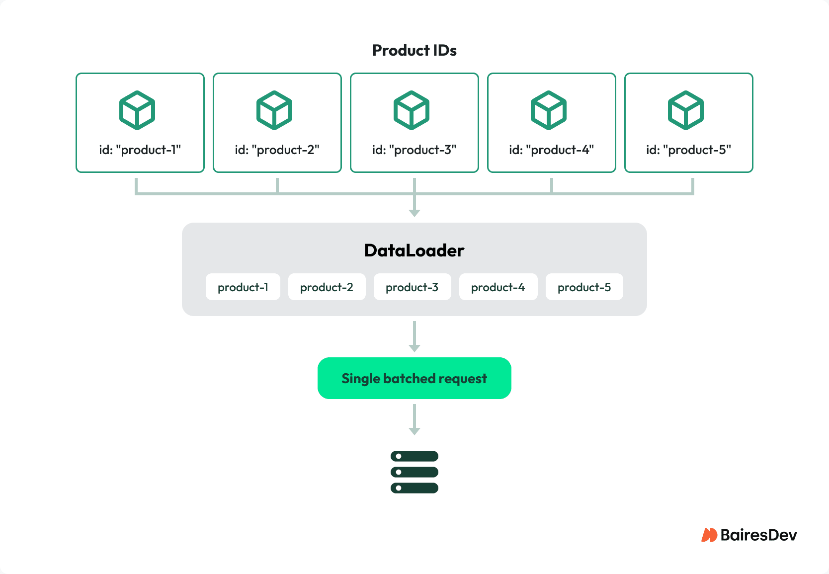 Five product ID cards connect to a DataLoader, which batches them into one request sent to a server/database.