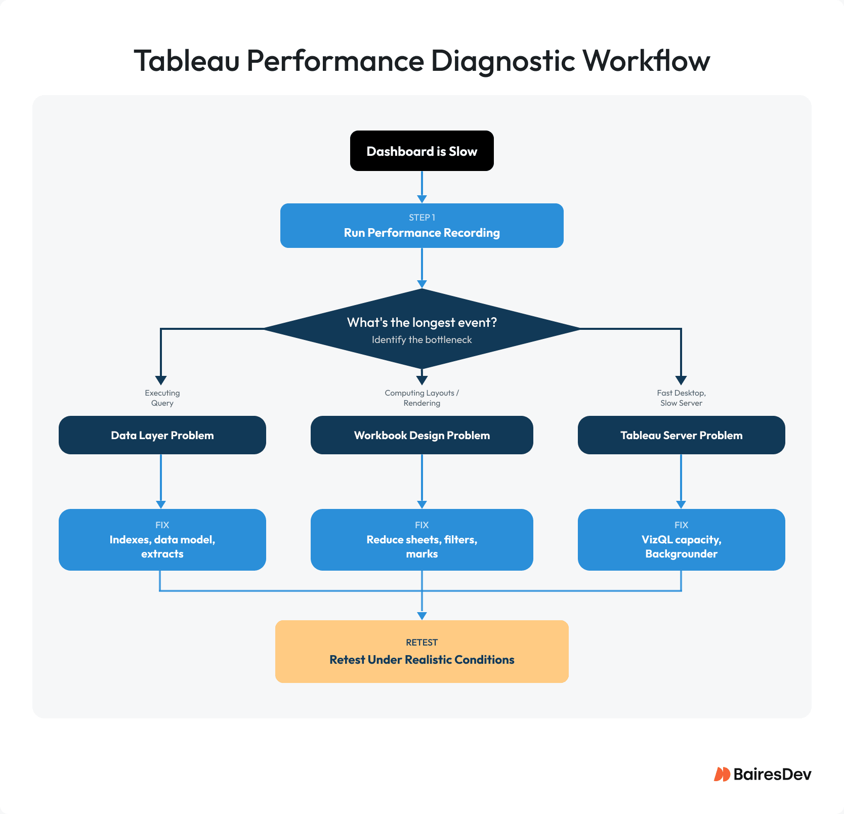 Tableau performance diagnostic workflow showing steps to identify dashboard bottlenecks, optimize data, workbooks, servers, and retest performance.
