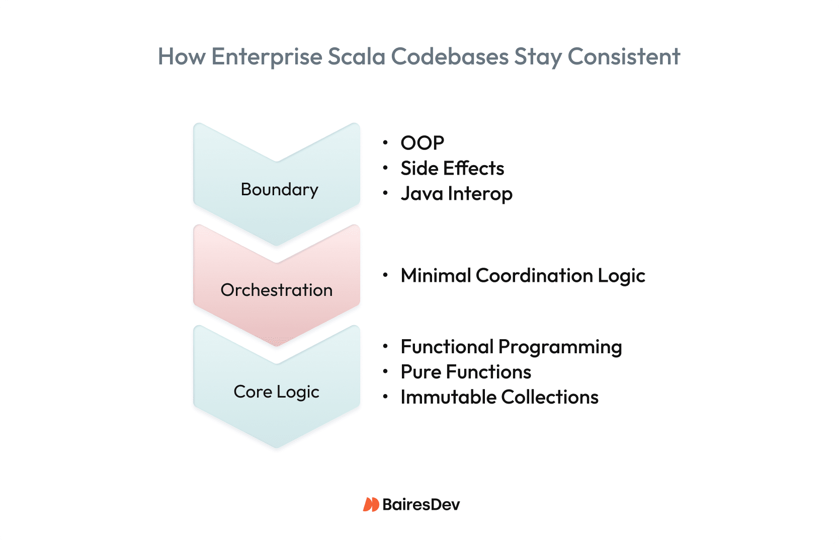 Diagram showing a three-layer Scala architecture: boundary layer handling integrations and side effects, a thin orchestration layer, and a core logic layer using functional programming and immutable data.