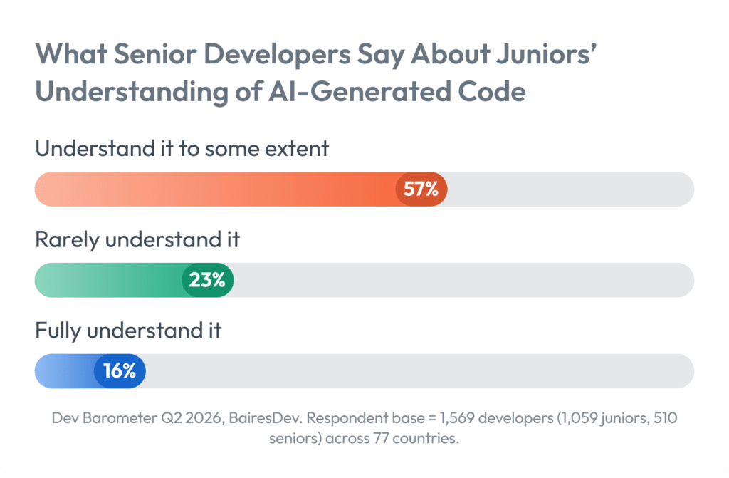 Diagram showing what senior developers say about juniors' understanding of AI-generated code