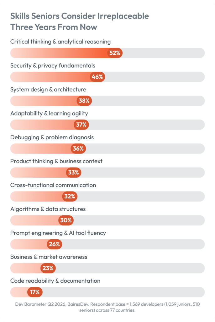 Visual ranking showing the skills senior developers consider irreplaceable 3 years from now
