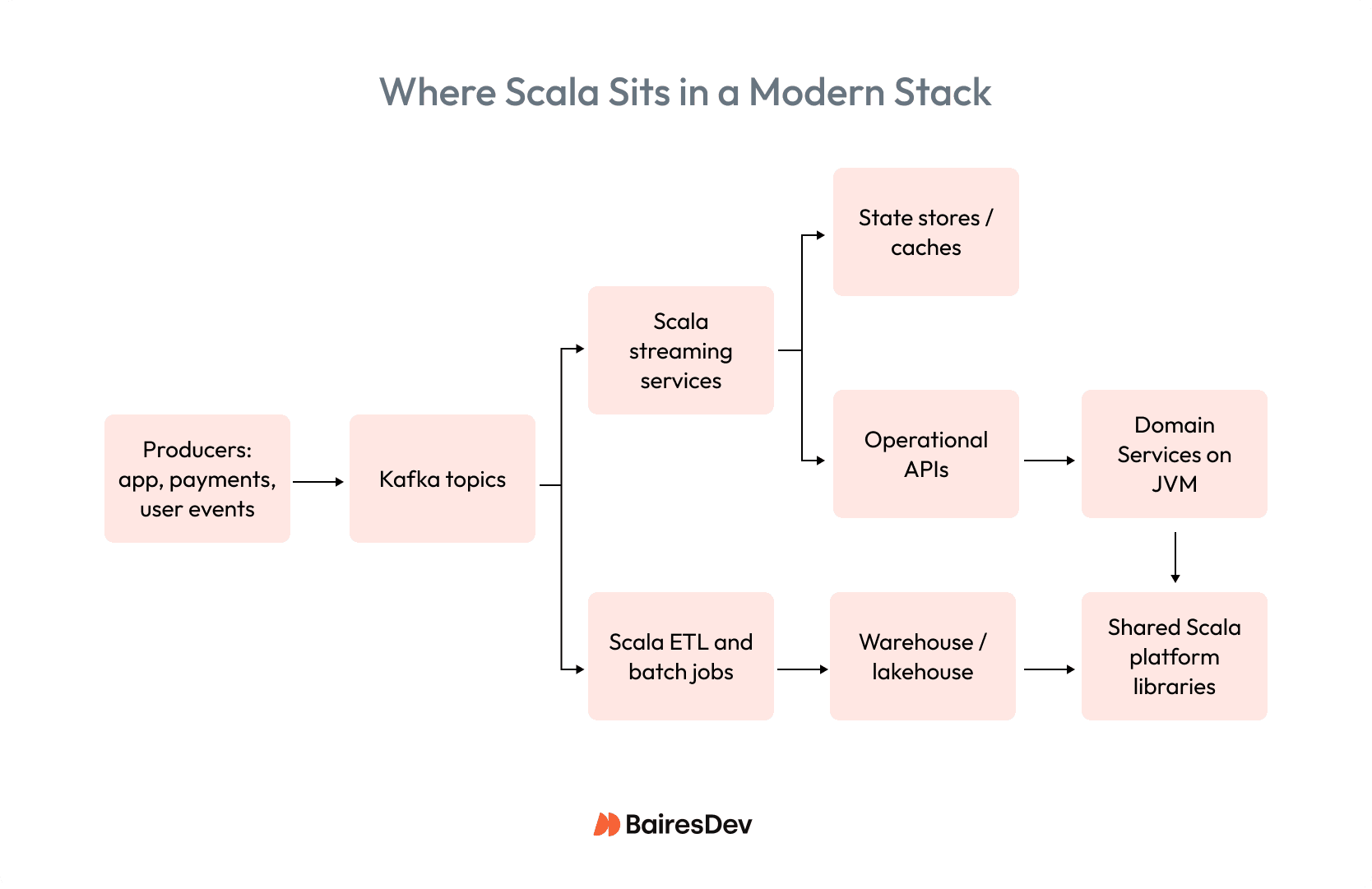 A simple flowchart diagram titled showing data flow from producers through Kafka to Scala streaming services, ETL jobs, and various APIs and data stores.