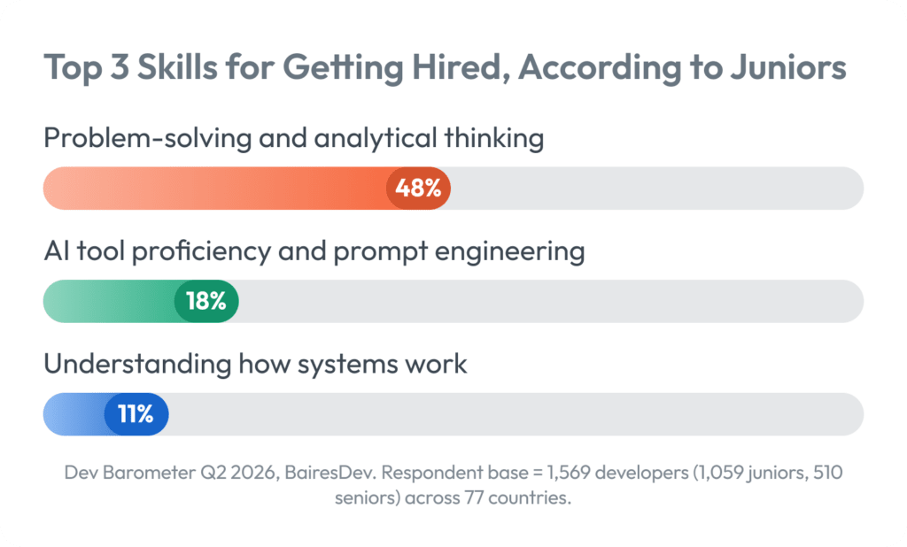 Diagram showing the top 3 skills for getting hired as a junior software developer