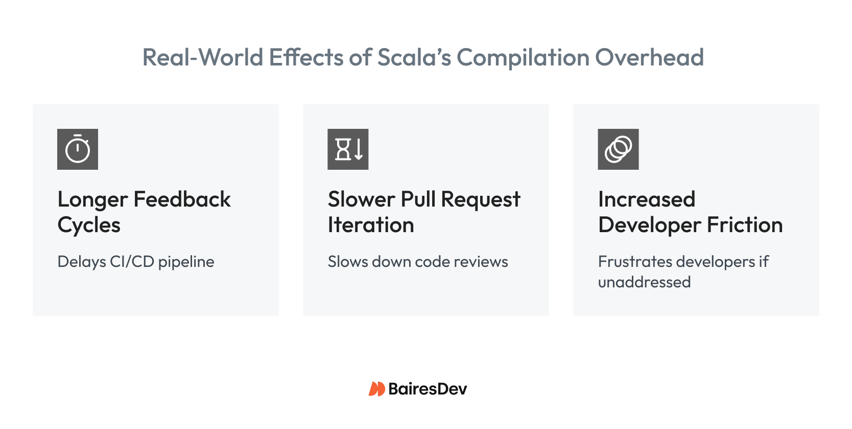 Graphic summarizing how build performance affects delivery speed: longer feedback cycles in CI/CD, slower pull request iteration, increased developer friction.