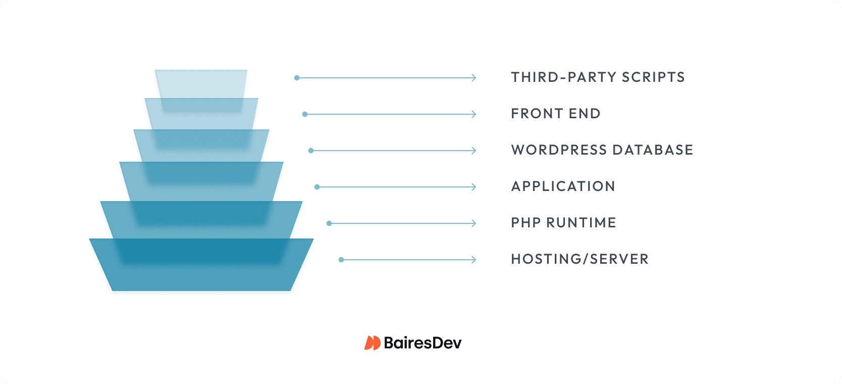 Illustration showing six layers crucial to WordPress performance, starting with hosting and ending with third-party scripts.