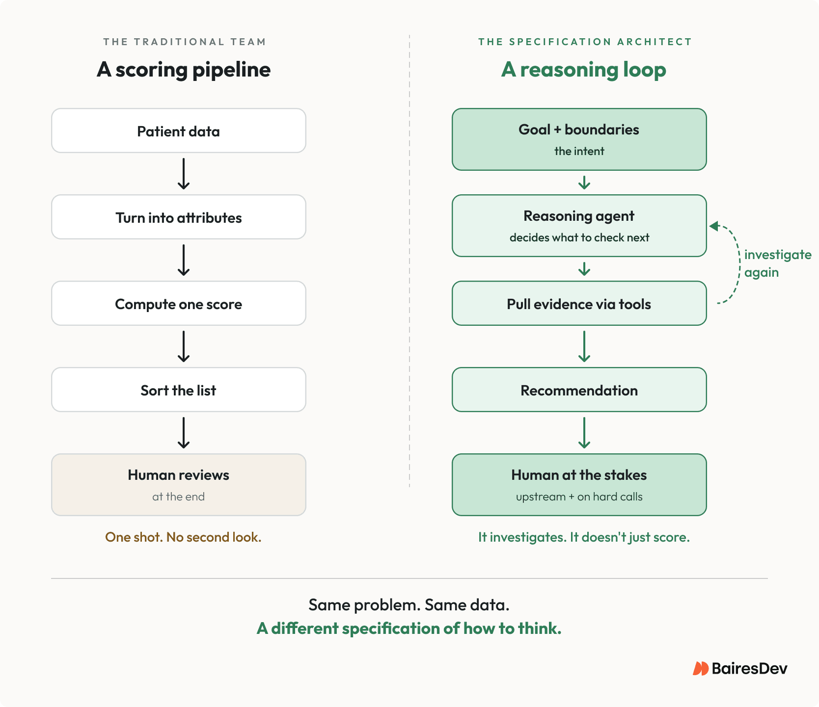 Comparison diagram contrasting a linear scoring pipeline with an AI reasoning loop that iteratively gathers evidence before human review and decisions.