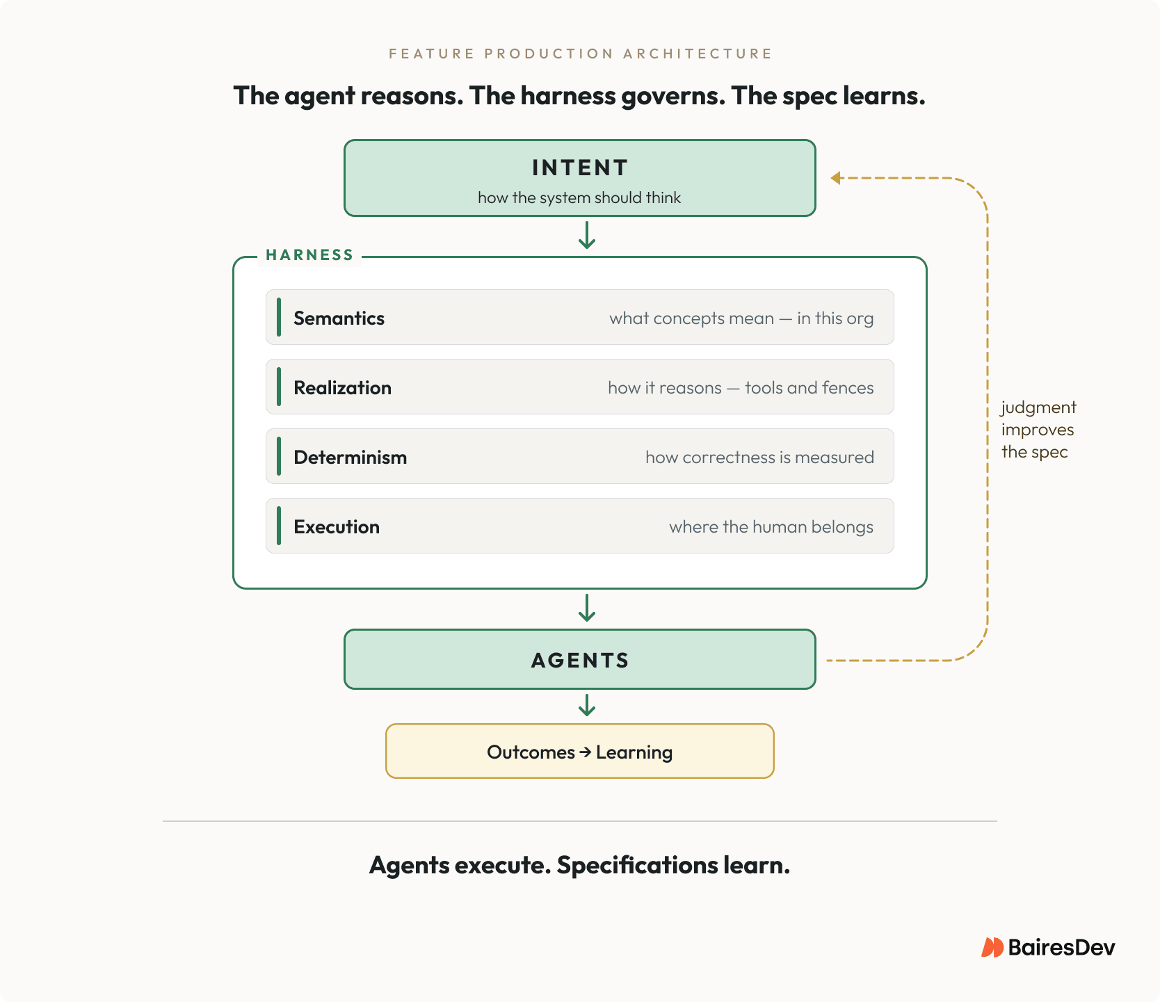 Diagram showing how AI intent, governance rules, and agents work together to produce outcomes and continuously improve system specifications.