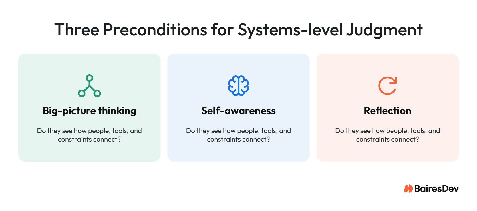 Diagram showing three preconditions for systems-level judgment: big-picture thinking, self-awareness, and reflection in engineering teams.